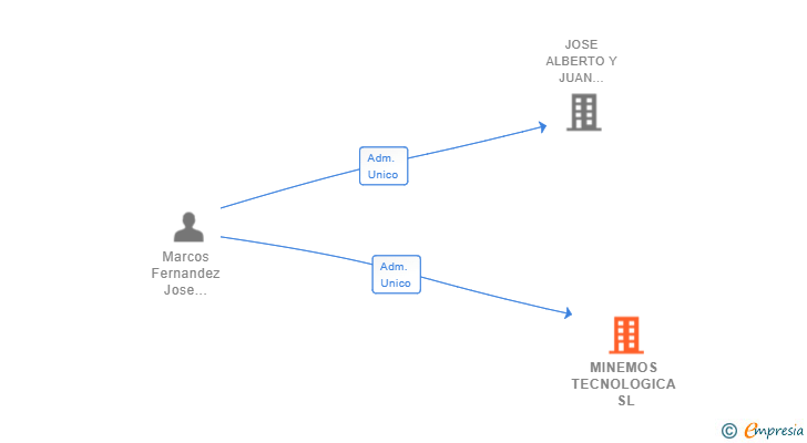 Vinculaciones societarias de MINEMOS TECNOLOGICA SL