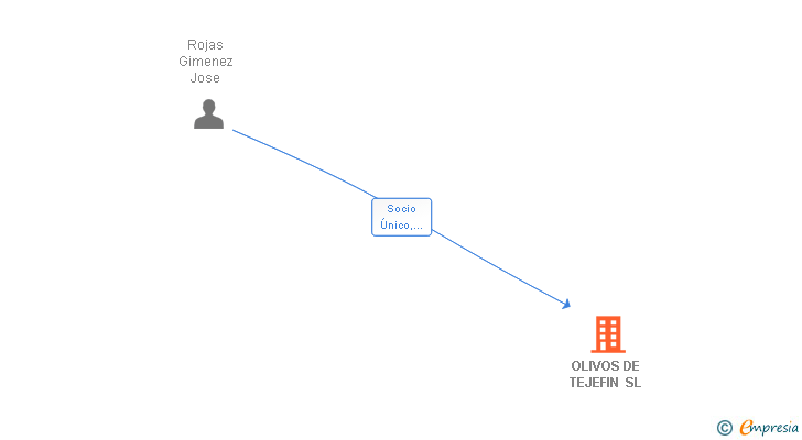 Vinculaciones societarias de OLIVOS DE TEJEFIN SL