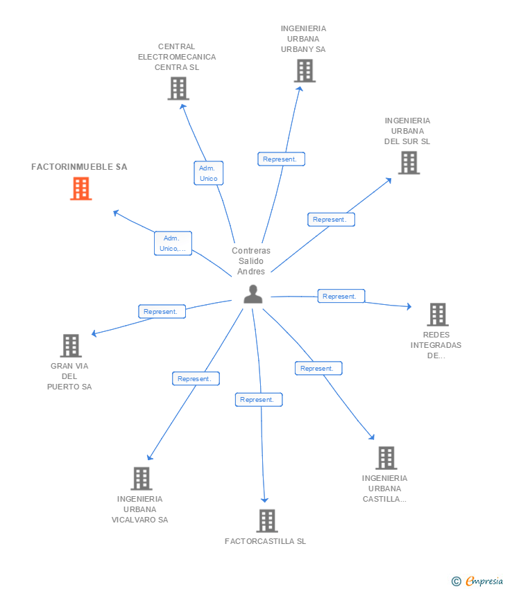 Vinculaciones societarias de FACTORINMUEBLE SA