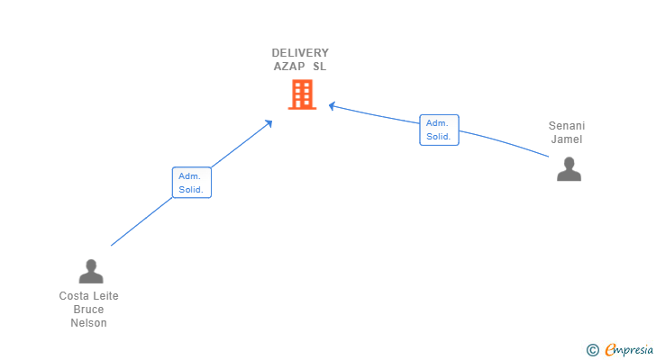 Vinculaciones societarias de DELIVERY AZAP SL