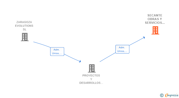 Vinculaciones societarias de SECANTE OBRAS Y SERVICIOS SL