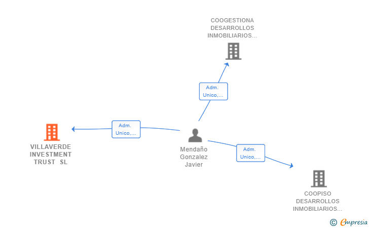 Vinculaciones societarias de VILLAVERDE INVESTMENT TRUST SL