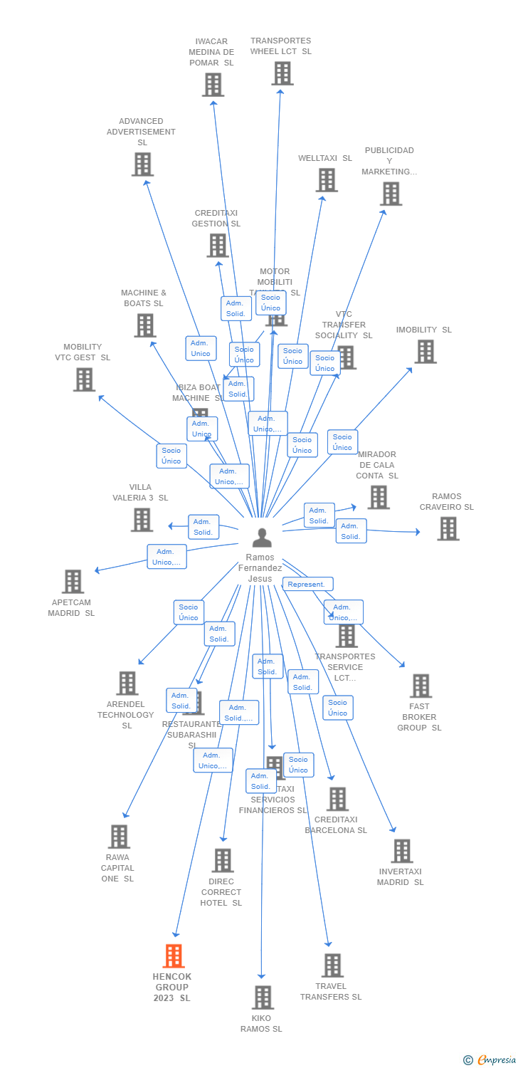 Vinculaciones societarias de HENCOK GROUP 2023 SL
