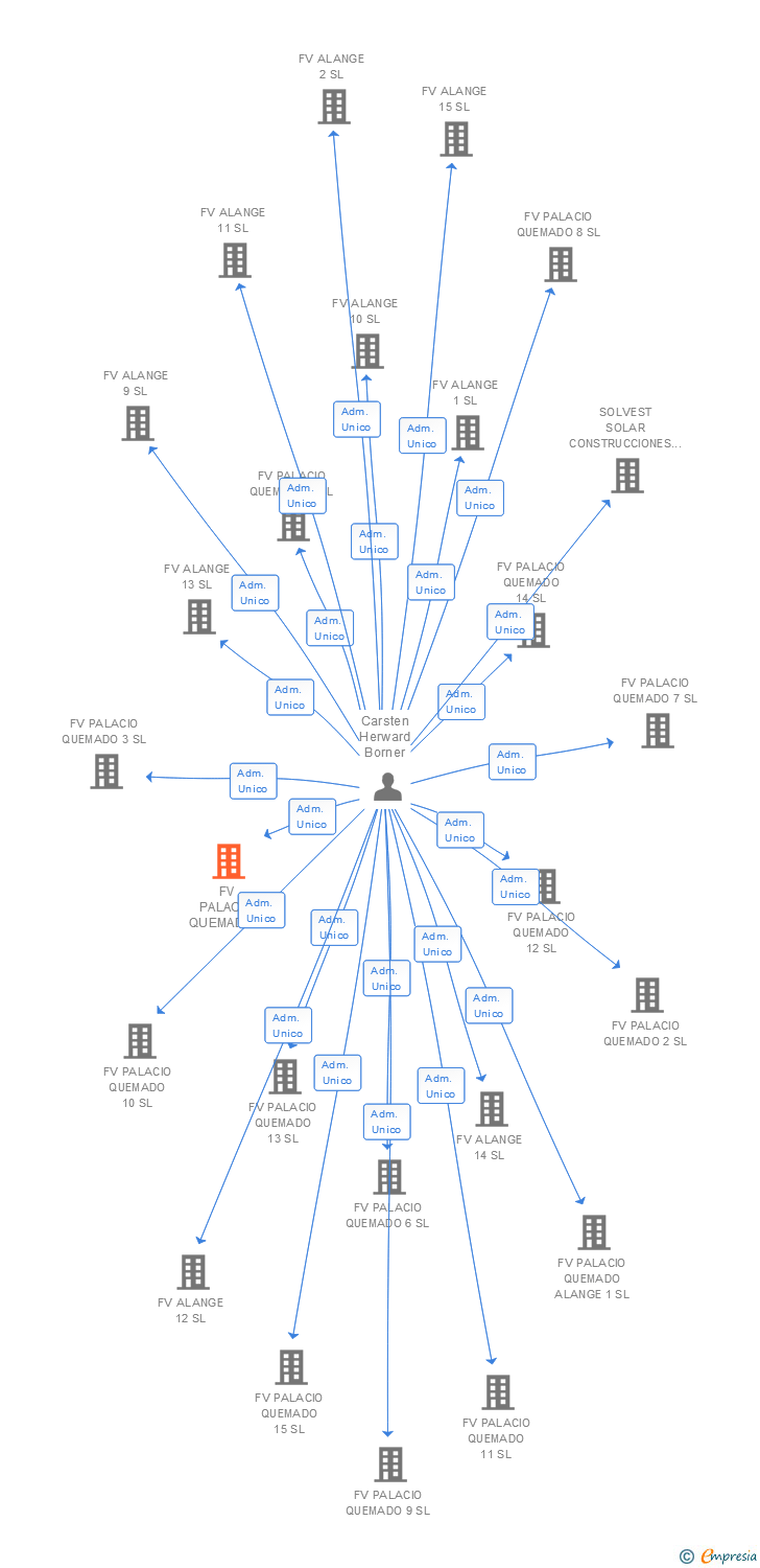 Vinculaciones societarias de FV PALACIO QUEMADO 4 SL