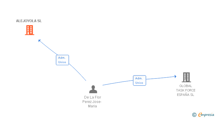 Vinculaciones societarias de ALEJOYOLA SL
