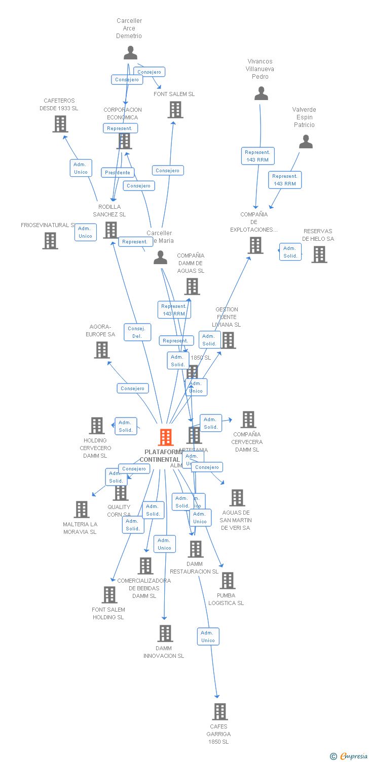 Vinculaciones societarias de PLATAFORMA CONTINENTAL SL