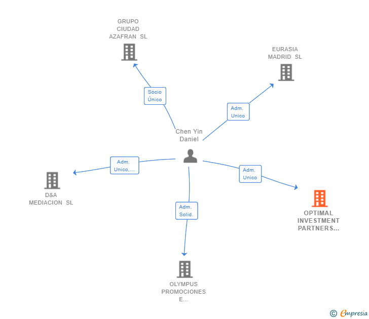 Vinculaciones societarias de OPTIMAL INVESTMENT PARTNERS SL