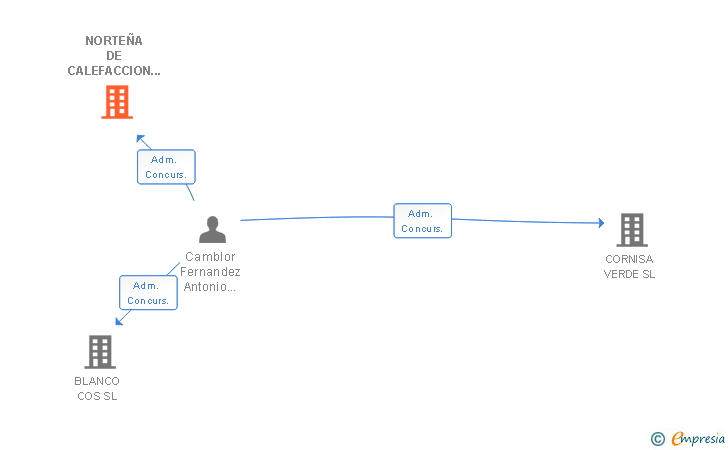Vinculaciones societarias de NORTEÑA DE CALEFACCION FONTANERIA Y GAS NORTECAL SL