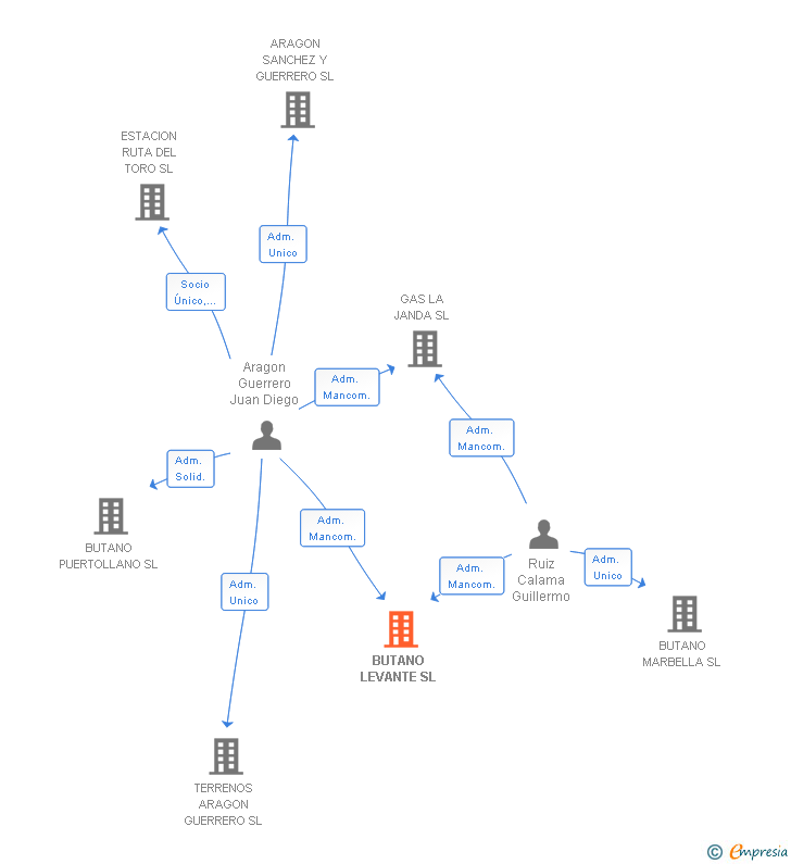 Vinculaciones societarias de BUTANO LEVANTE SL