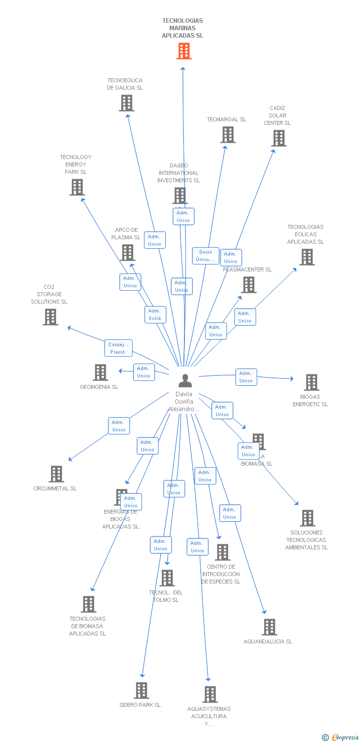 Vinculaciones societarias de TECNOLOGIAS MARINAS APLICADAS SL