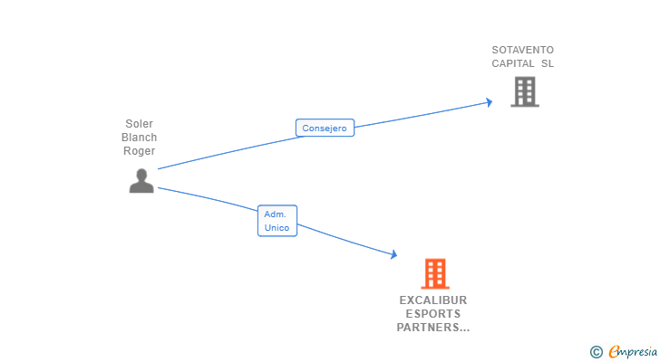 Vinculaciones societarias de EXCALIBUR ESPORTS PARTNERS SL