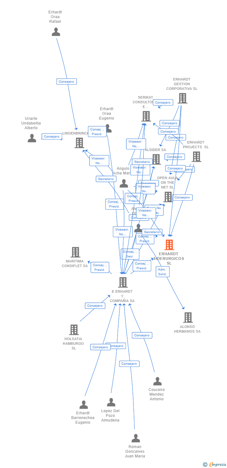 Vinculaciones societarias de ERHARDT SIDERURGICOS SL