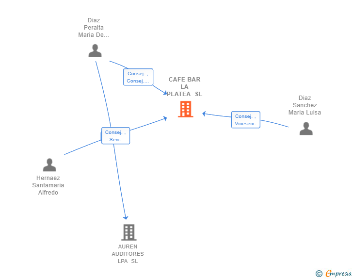 Vinculaciones societarias de CAFE BAR LA PLATEA SL