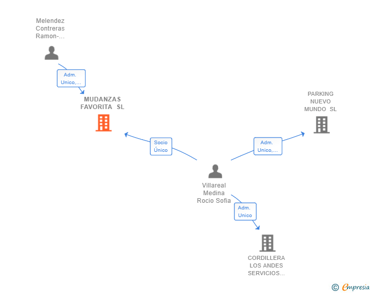 Vinculaciones societarias de MUDANZAS FAVORITA SL