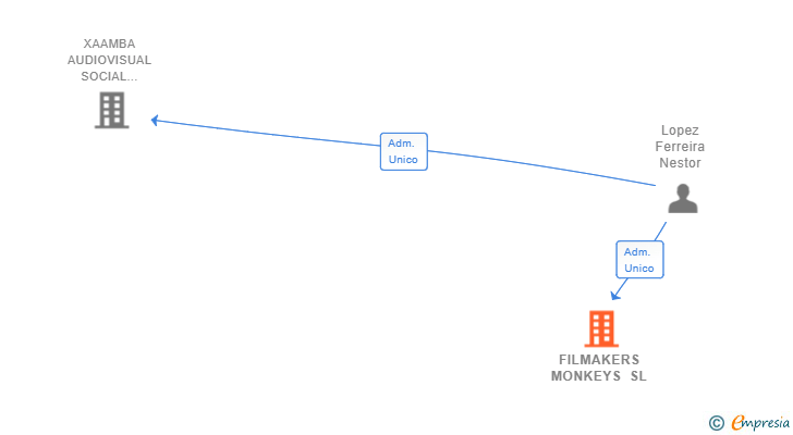 Vinculaciones societarias de FILMAKERS MONKEYS SL