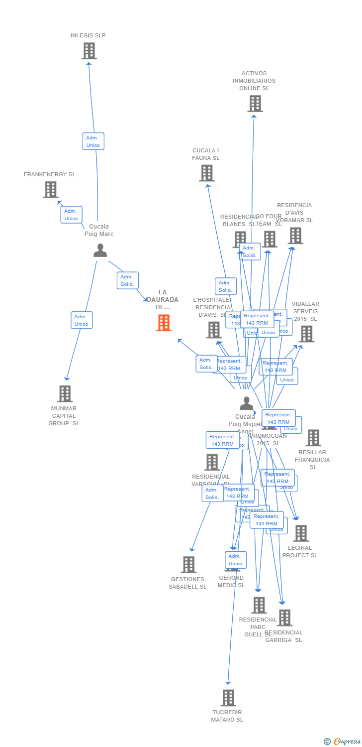 Vinculaciones societarias de LA DAURADA DE GRACIA SL
