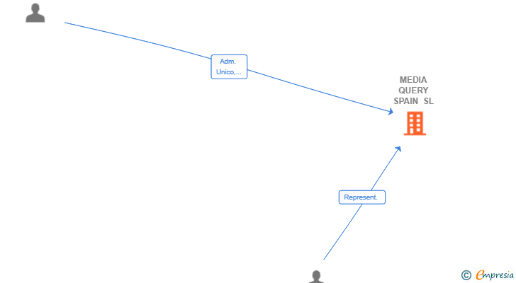 Vinculaciones societarias de MEDIA QUERY SPAIN SL