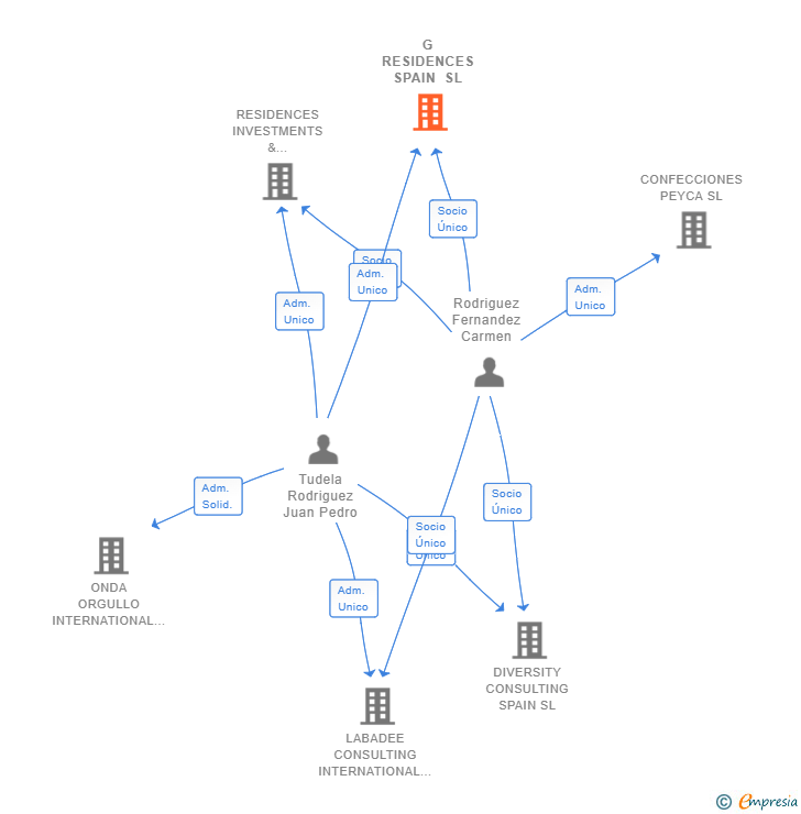 Vinculaciones societarias de G RESIDENCES SPAIN SL