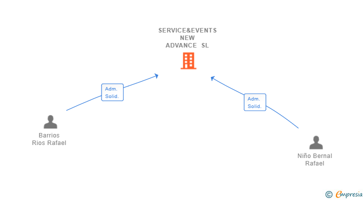 Vinculaciones societarias de SERVICE&EVENTS NEW ADVANCE SL