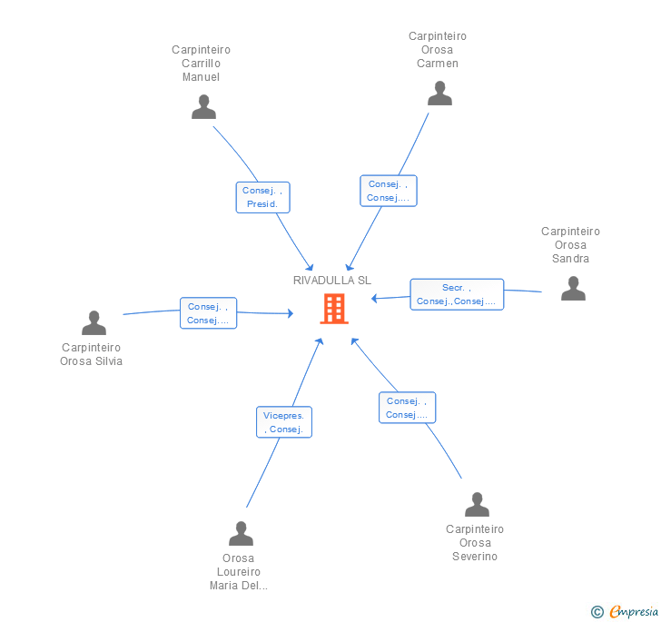 Vinculaciones societarias de RIVADULLA SL