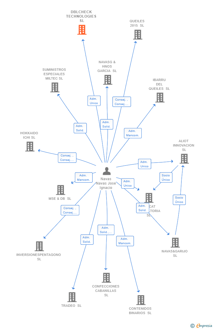 Vinculaciones societarias de DBLCHECK TECHNOLOGIES SL