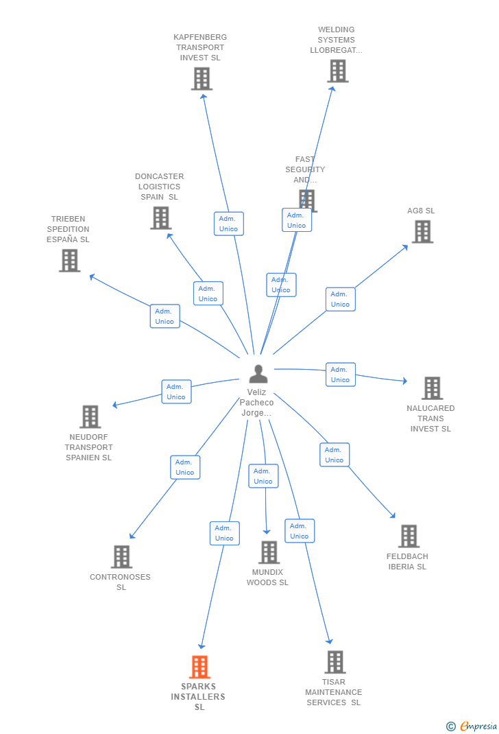 Vinculaciones societarias de SPARKS INSTALLERS SL