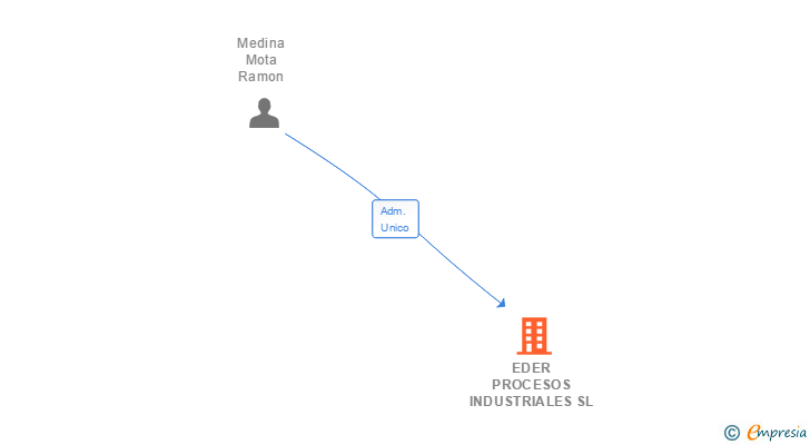 Vinculaciones societarias de EDER PROCESOS INDUSTRIALES SL