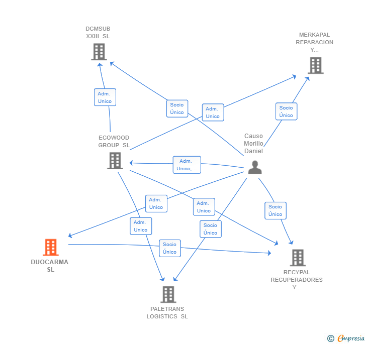 Vinculaciones societarias de DUOCARMA SL