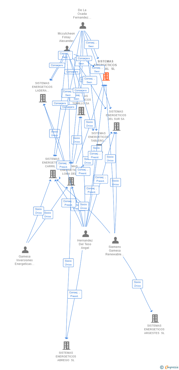 Vinculaciones societarias de SISTEMAS ENERGETICOS GREGAL SL