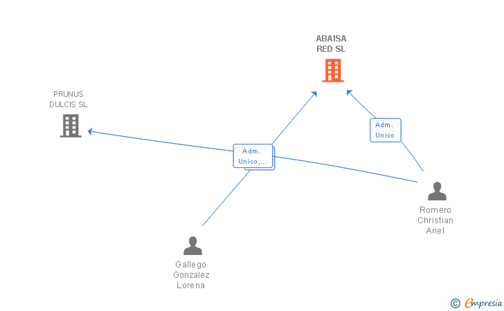 Vinculaciones societarias de ABAISA RED SL