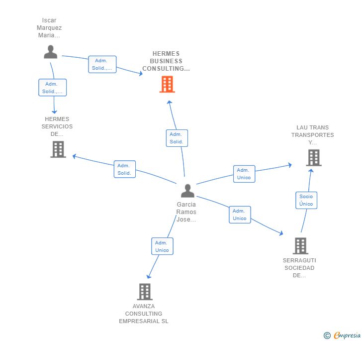 Vinculaciones societarias de HERMES BUSINESS CONSULTING SL