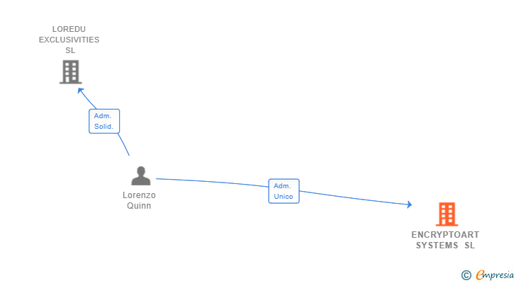 Vinculaciones societarias de ENCRYPTOART SYSTEMS SL