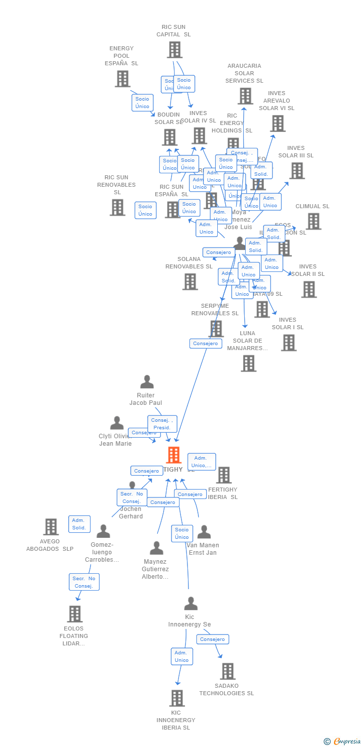 Vinculaciones societarias de FERTIGHY SL