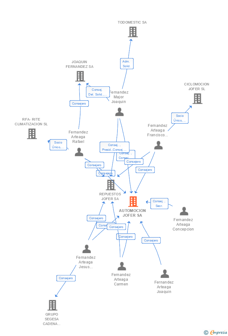 Vinculaciones societarias de AUTOMOCION JOFER SA