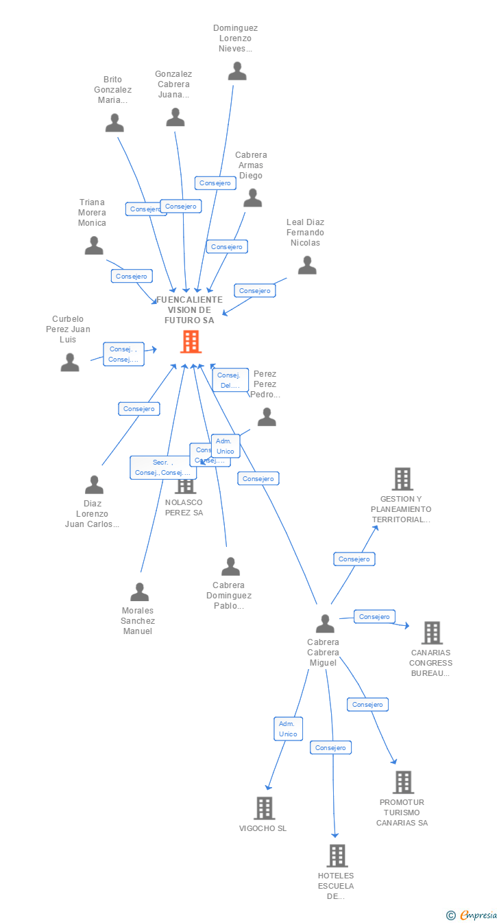Vinculaciones societarias de FUENCALIENTE VISION DE FUTURO SA