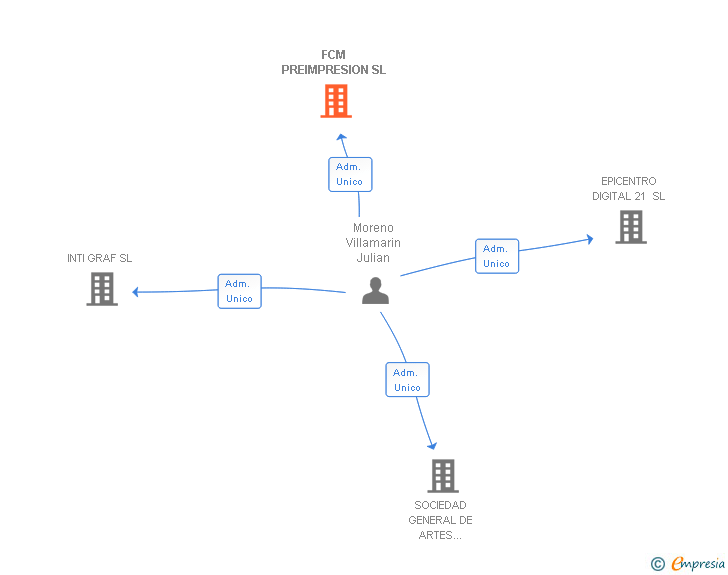 Vinculaciones societarias de FCM PREIMPRESION SL