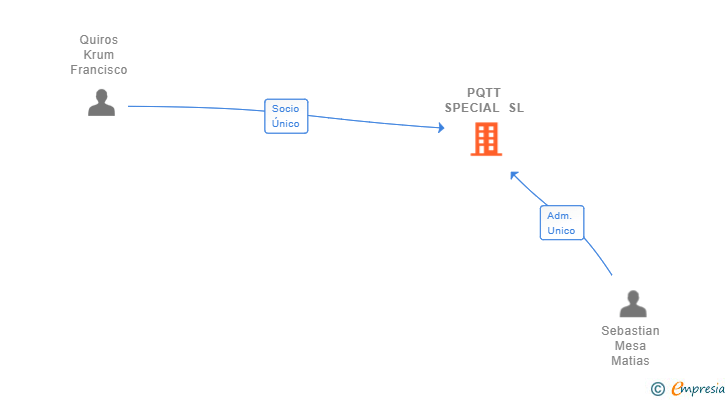 Vinculaciones societarias de PQTT SPECIAL SL