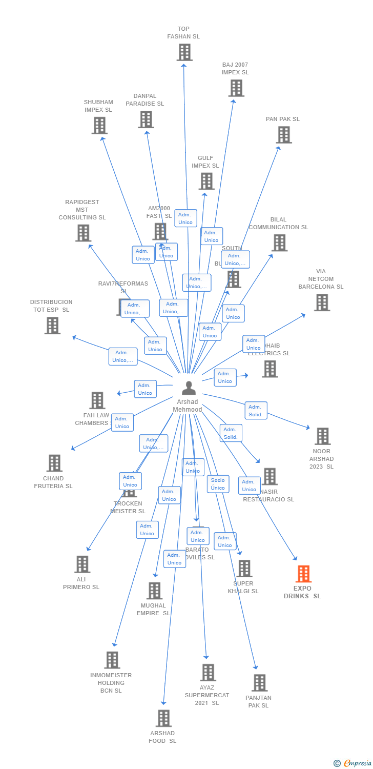 Vinculaciones societarias de EXPO DRINKS SL