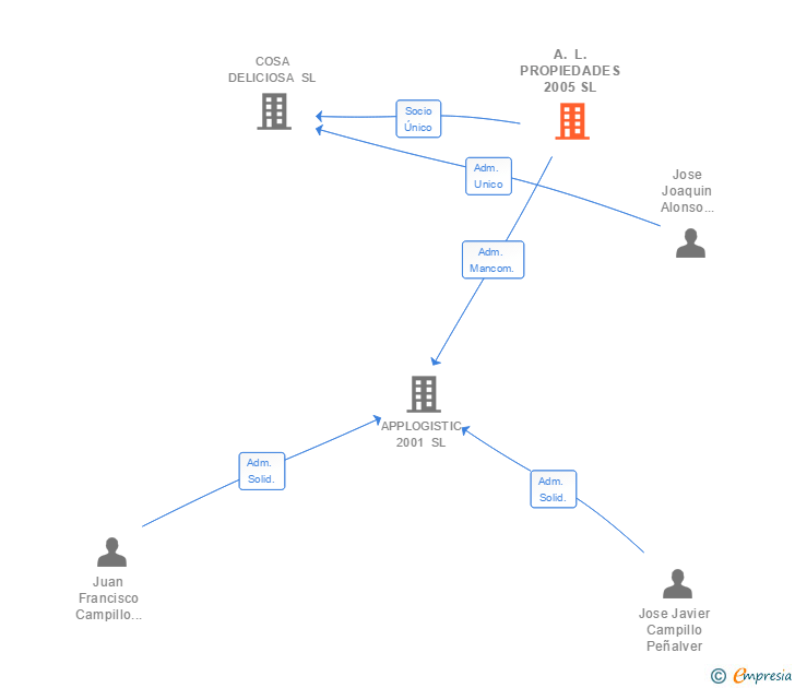 Vinculaciones societarias de A. L. PROPIEDADES 2005 SL