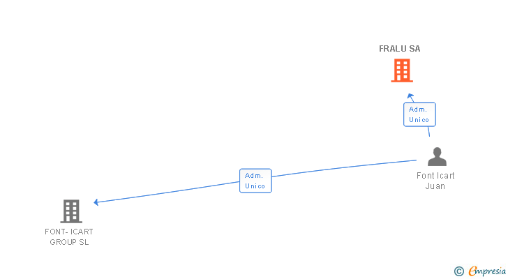 Vinculaciones societarias de FRALU SA