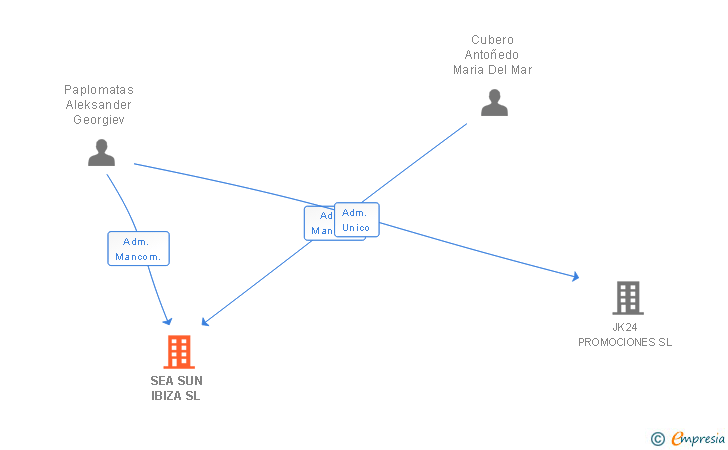 Vinculaciones societarias de SEA SUN IBIZA SL