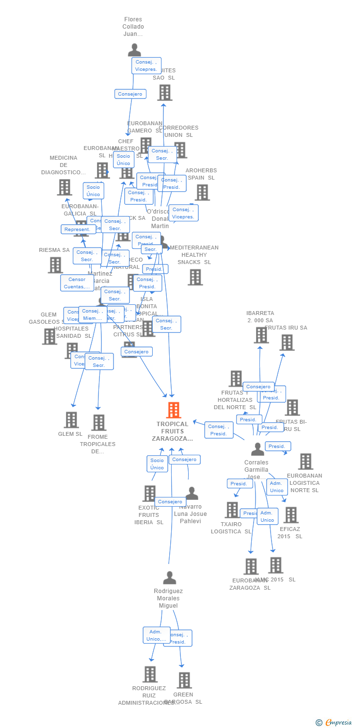 Vinculaciones societarias de TROPICAL FRUITS ZARAGOZA SL
