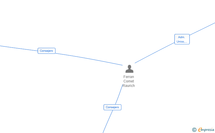 Vinculaciones societarias de COMETARIUM SL