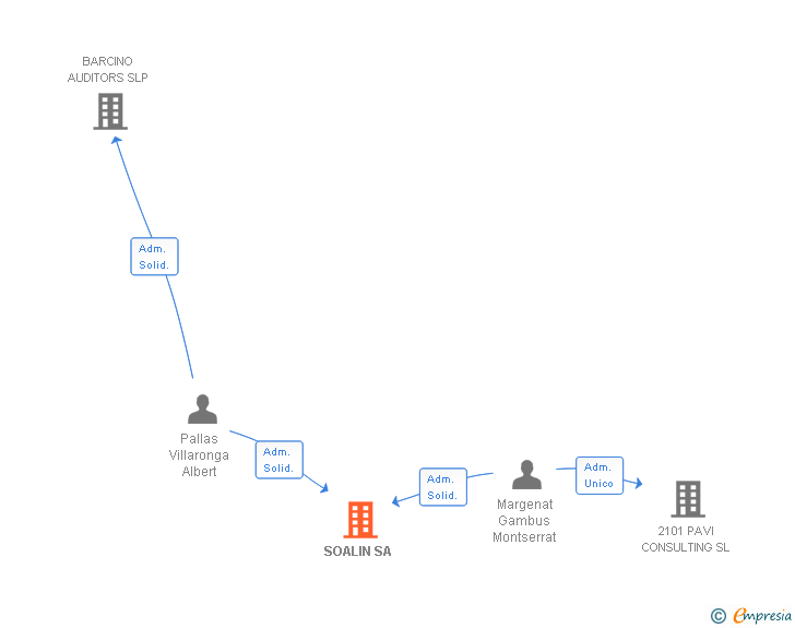 Vinculaciones societarias de SOALIN SA