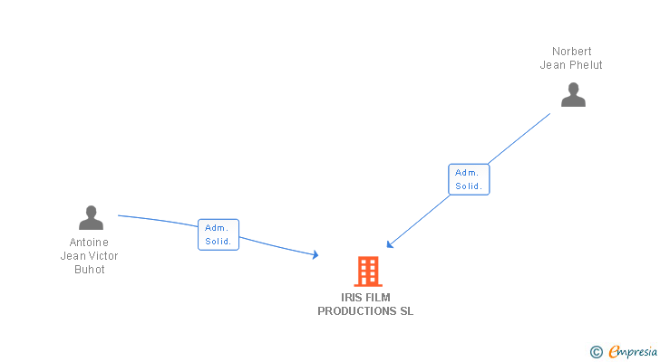 Vinculaciones societarias de IRIS FILM PRODUCTIONS SL