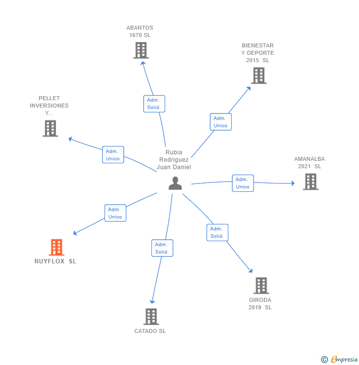 Vinculaciones societarias de RUYFLOX SL
