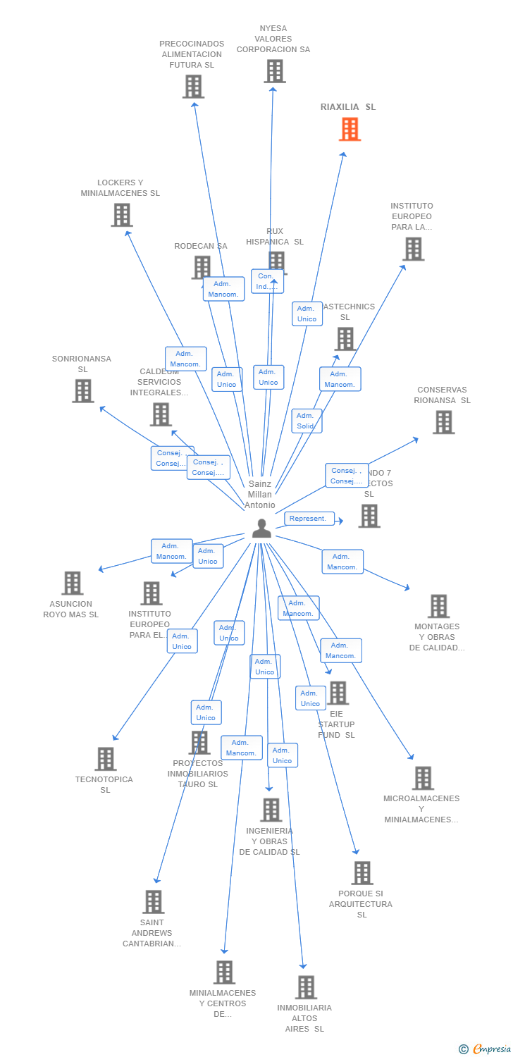 Vinculaciones societarias de RIAXILIA SL