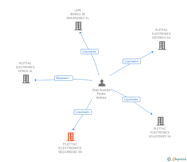 Vinculaciones societarias de PLETTAC ELECTRONICS SEGURIDAD SA (EXTINGUIDA)