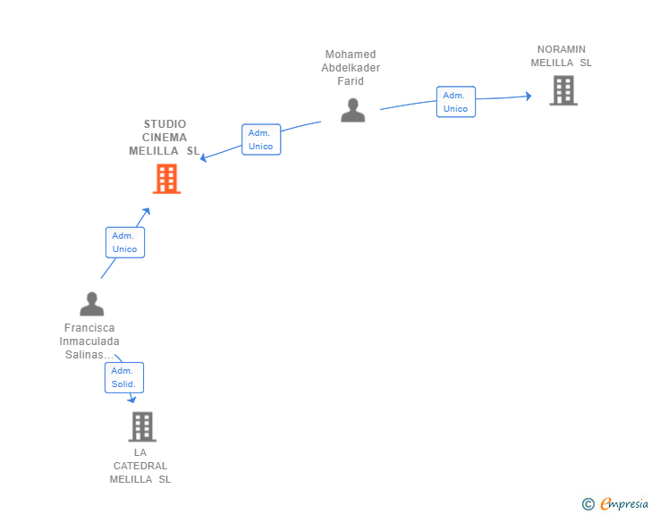 Vinculaciones societarias de STUDIO CINEMA MELILLA SL
