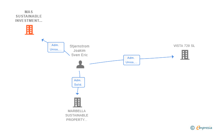 Vinculaciones societarias de MAS SUSTAINABLE INVESTMENT SL
